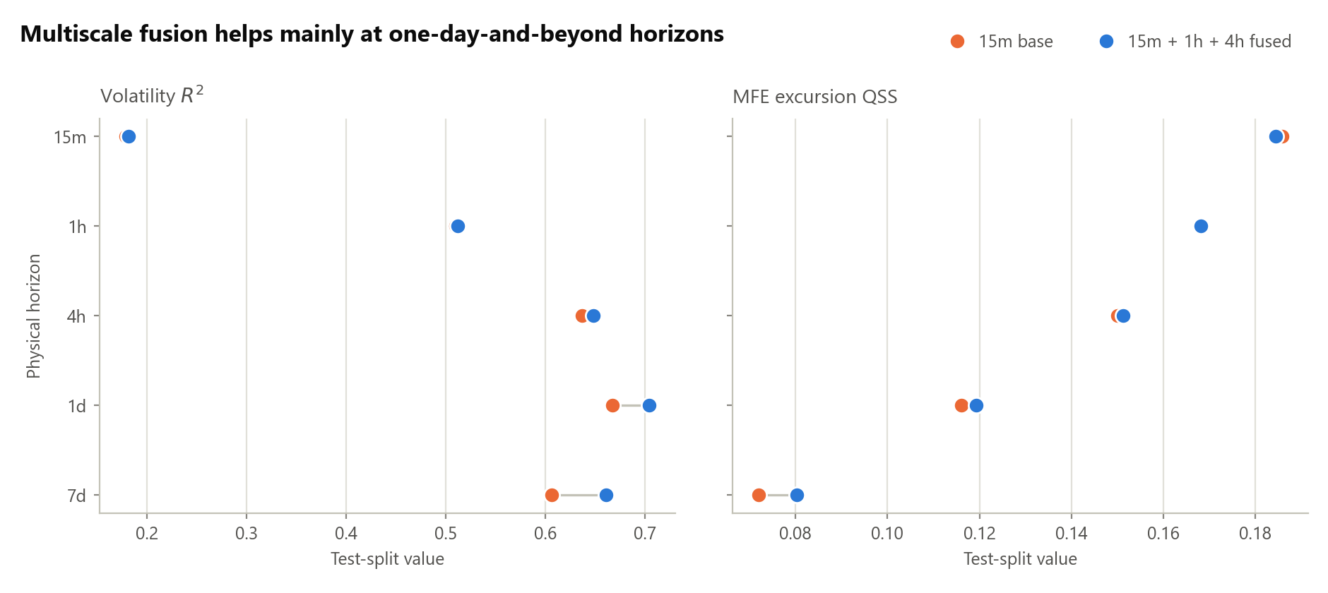 Dumbbell chart comparing the 15m base representation against the fused 15m plus 1h plus 4h representation on volatility R squared and MFE excursion quantile skill