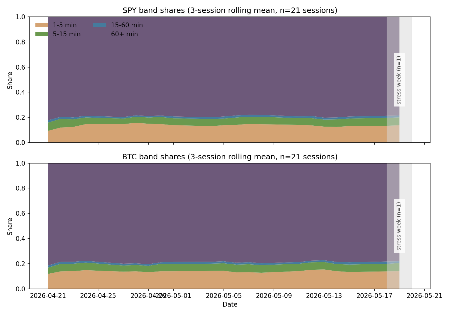 Daily band shares per asset with adaptive smoothing on the available 21-session panel; the ISO stress week is shaded.