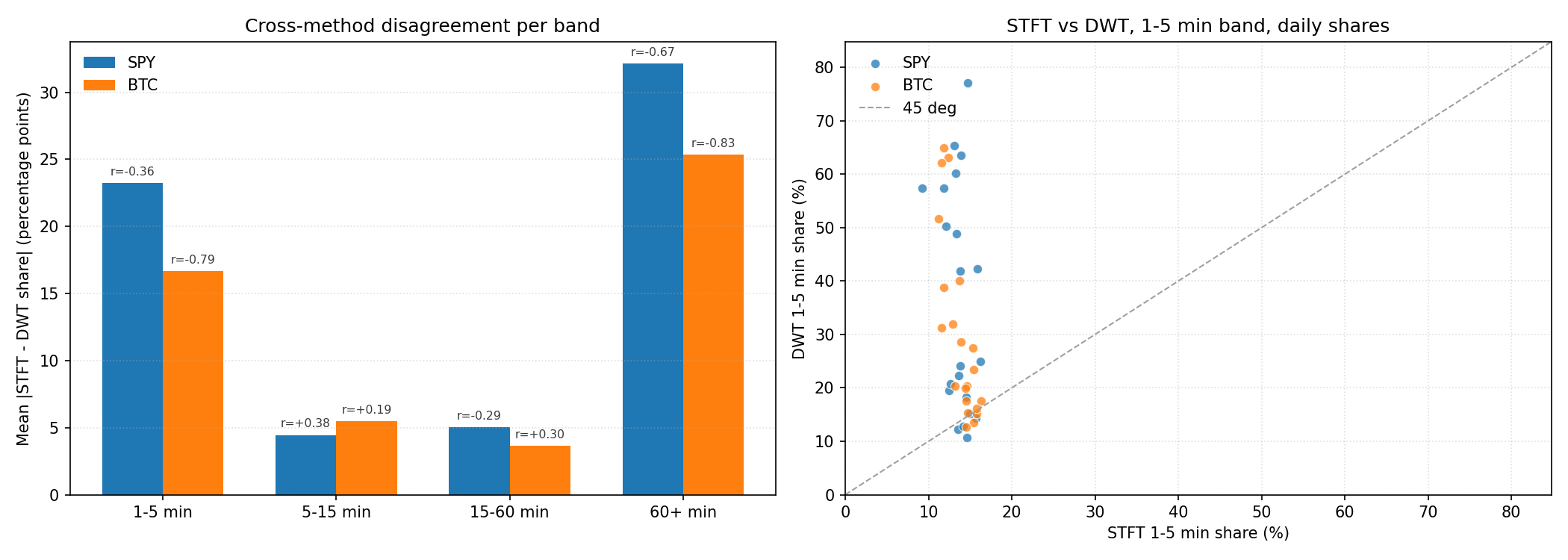 STFT--DWT cross-method disagreement. Left: mean absolute difference in band share between the two methods per asset and band, with the Pearson correlation of the paired daily series annotated above each bar. Right: scatter of paired daily 1--5 minute band shares against the 45 line. The two methods disagree at the 5--32 percentage-point level and are negatively correlated for the bands that drive the cross-asset headline.