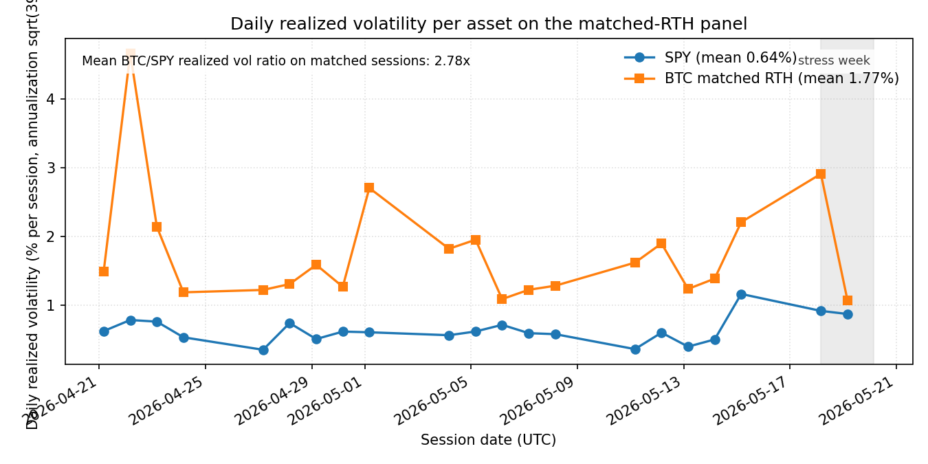 Daily realized volatility per asset over the 21 matched RTH trading days. Stress week is shaded; the BTC-to-SPY ratio of session means is . Absolute volatility, not band share.