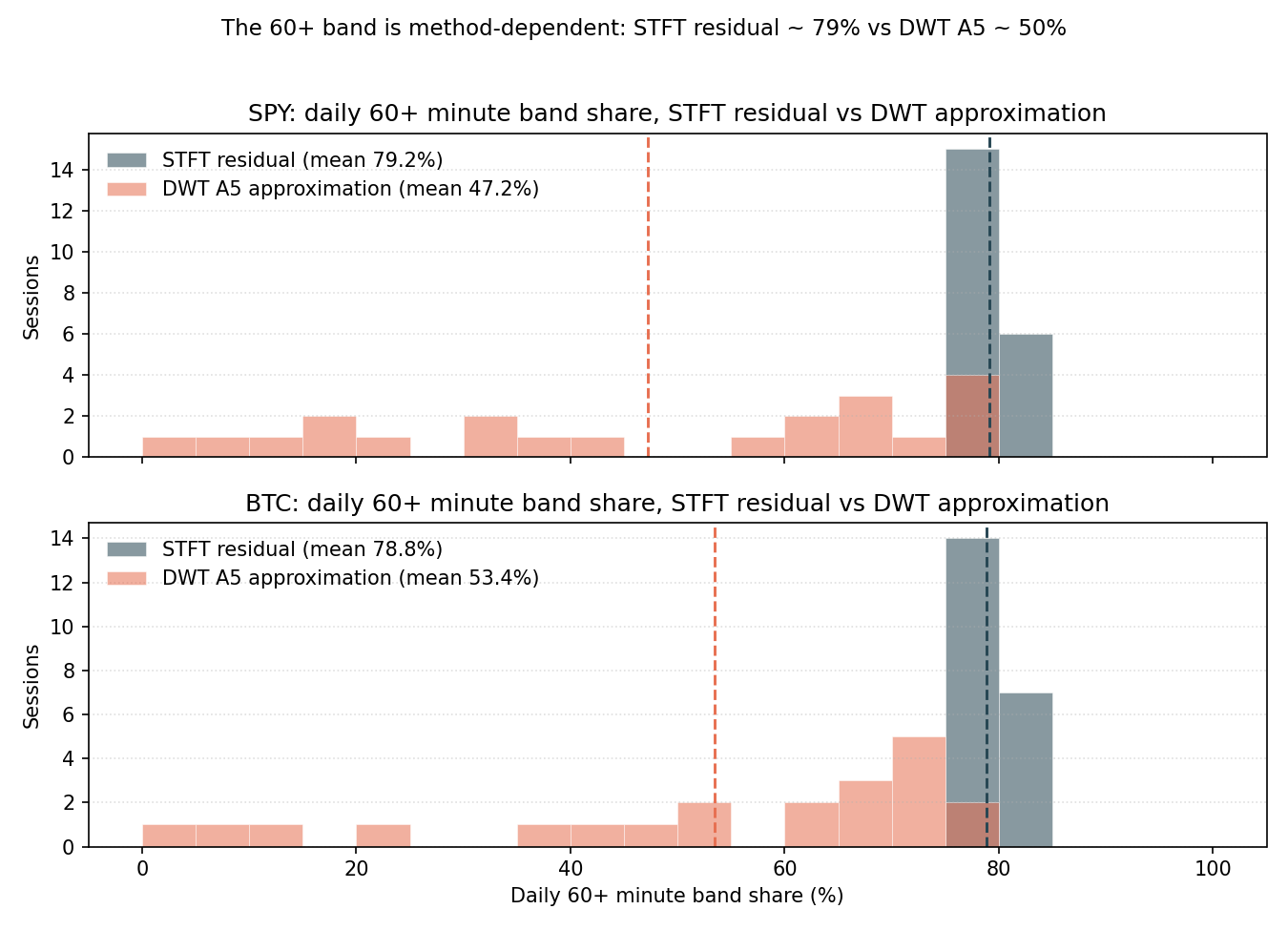 Daily 60+ minute band share per asset under the STFT residual and DWT A5 approximation, on identical input series. Dashed lines mark each method's mean. STFT puts roughly 79\,\% of session variance in the 60+ catch-all; DWT puts roughly 50\,\% there.