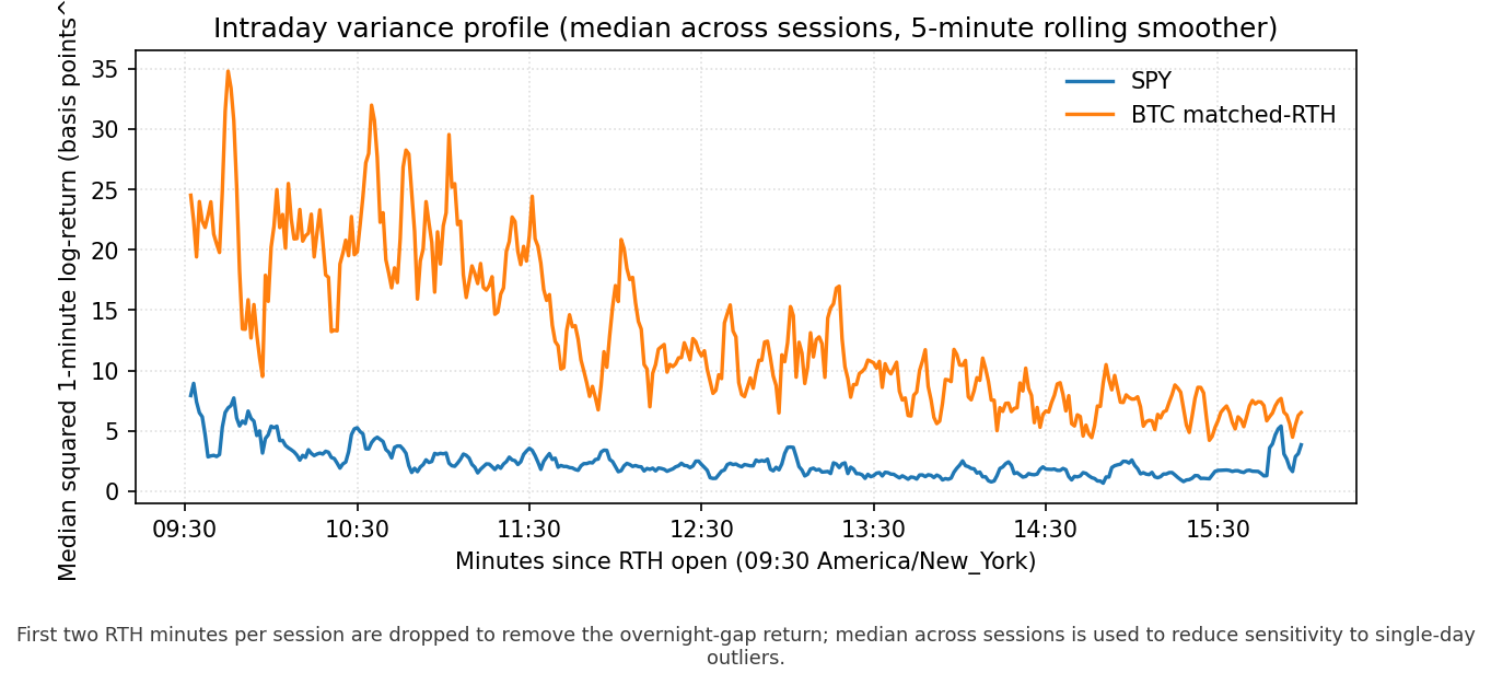 Median squared 1-minute log return per minute-of-day across all 21 RTH sessions (5-minute rolling smoother). First two RTH minutes dropped per session to remove the overnight-gap return. SPY shows the canonical U-shape; BTC is higher and flatter.