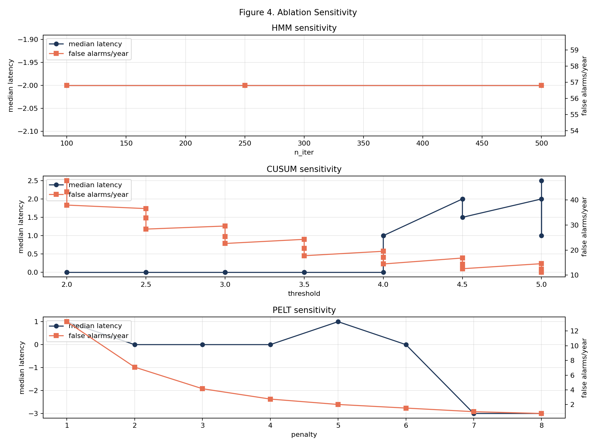 Median latency (blue) and false-alarm rate (orange) as functions of the principal hyperparameter for each detector. The HMM panel is flat because EM converges in roughly 88 iterations regardless of the iteration cap.
