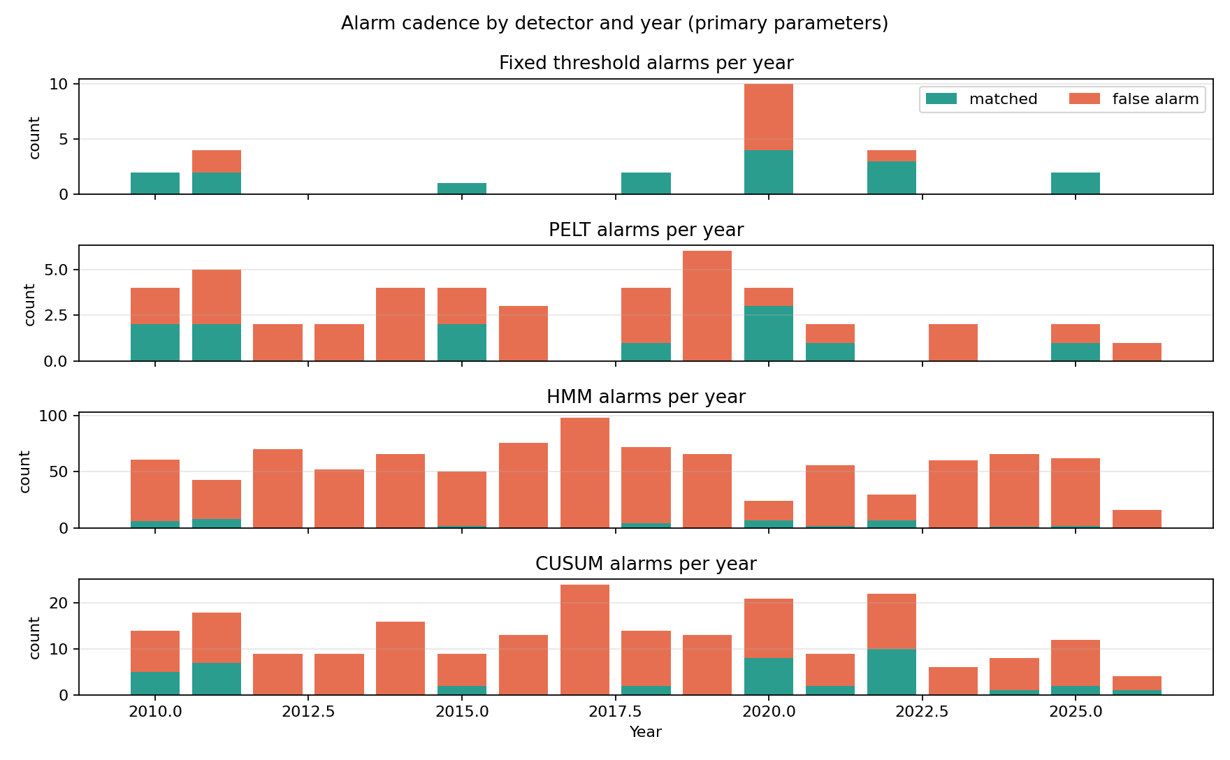Annual alarm counts by detector, split into matched (green) and false-alarm (red). The y-axis scale differs across panels.