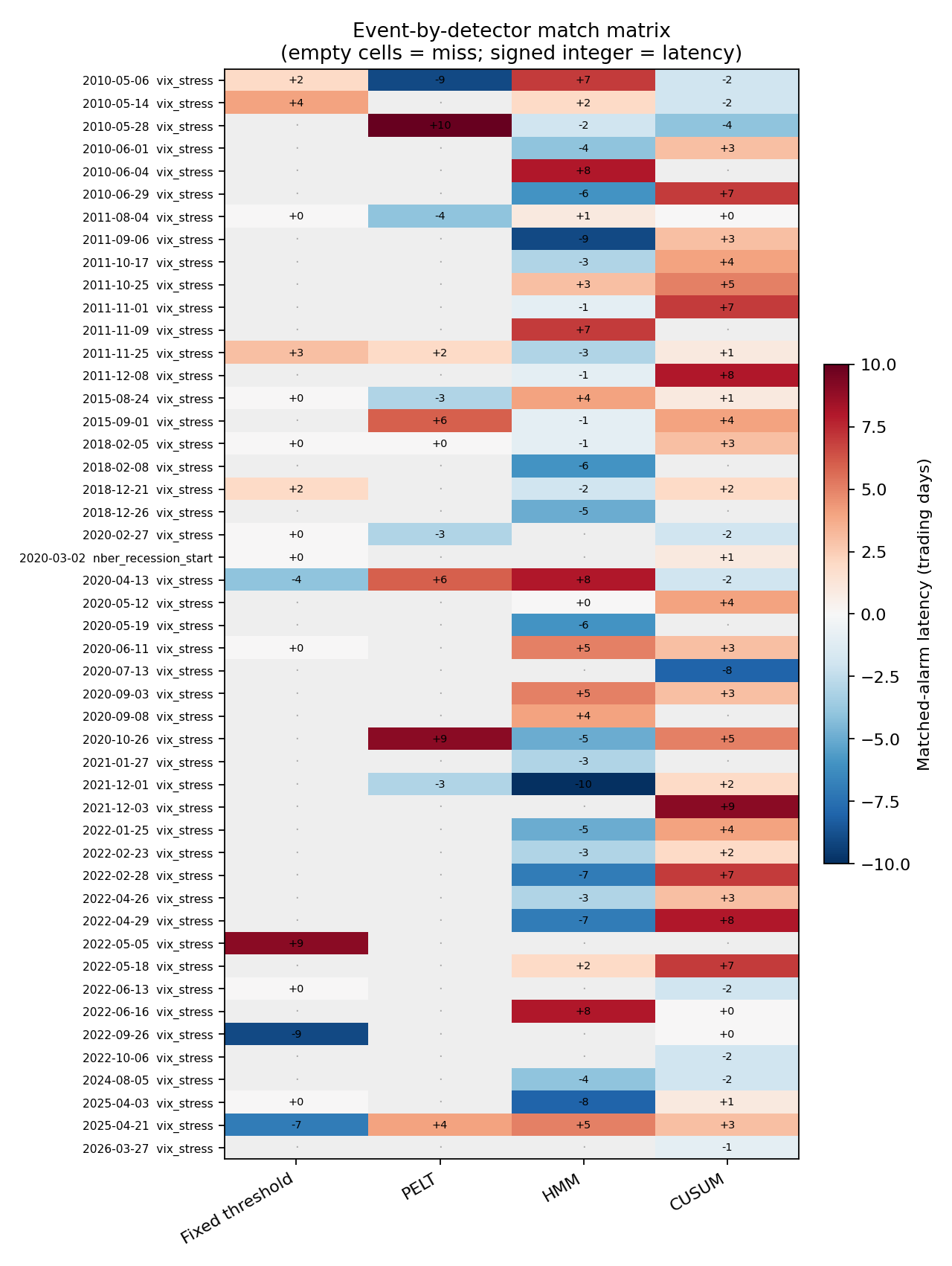 Event-by-detector match matrix. Each row is one true event, sorted in time. Coloured cells show the signed latency (red = late, blue = early) of the matched alarm; empty cells are misses.