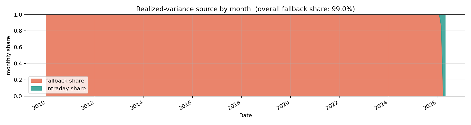 Monthly share of trading days that use intraday realized variance versus the squared-daily-return fallback. Overall fallback share is 99.0%, concentrated entirely in the final two months of the sample.