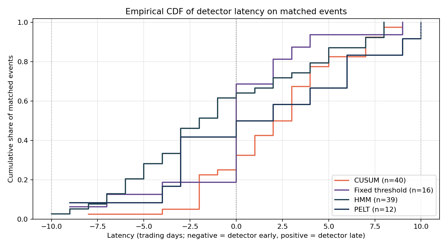 Empirical CDF of latency on matched events, by detector. The fixed threshold's distribution is the most concentrated around zero.