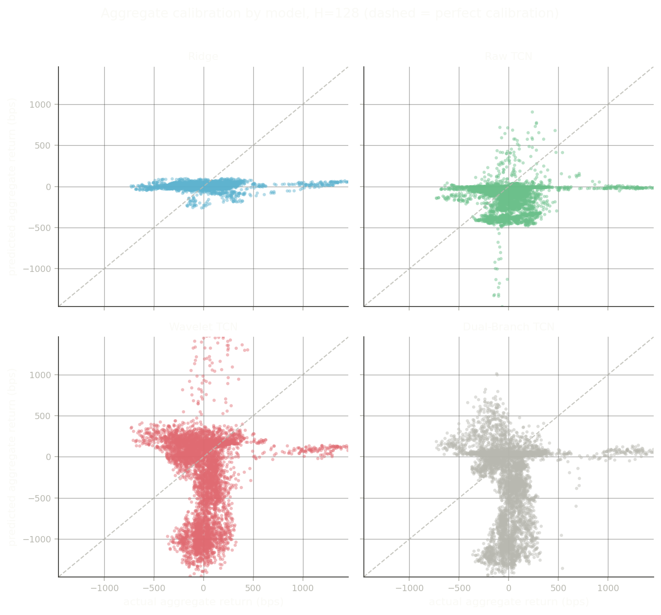 Four panels, one per model (ridge and the three TCN variants), each plotting actual versus predicted aggregate return at horizon 128 against a dashed perfect-calibration diagonal. Every model's predictions collapse toward a near-zero band regardless of the actual outcome.