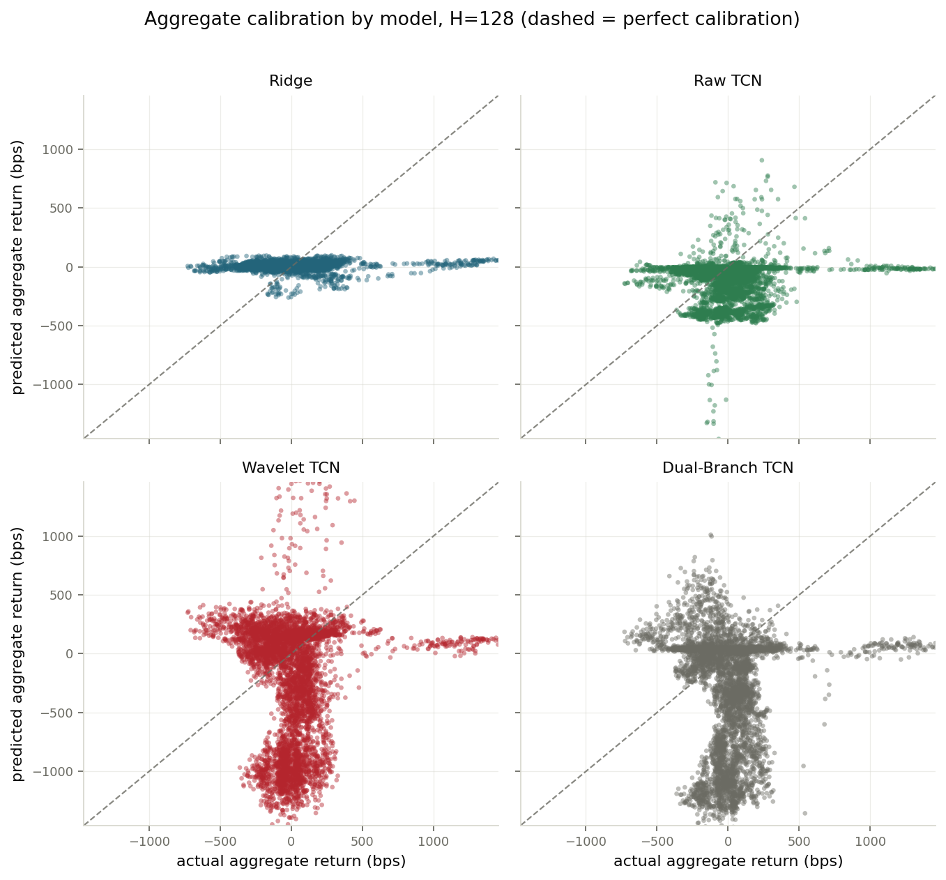 Four panels, one per model (ridge and the three TCN variants), each plotting actual versus predicted aggregate return at horizon 128 against a dashed perfect-calibration diagonal. Every model's predictions collapse toward a near-zero band regardless of the actual outcome.