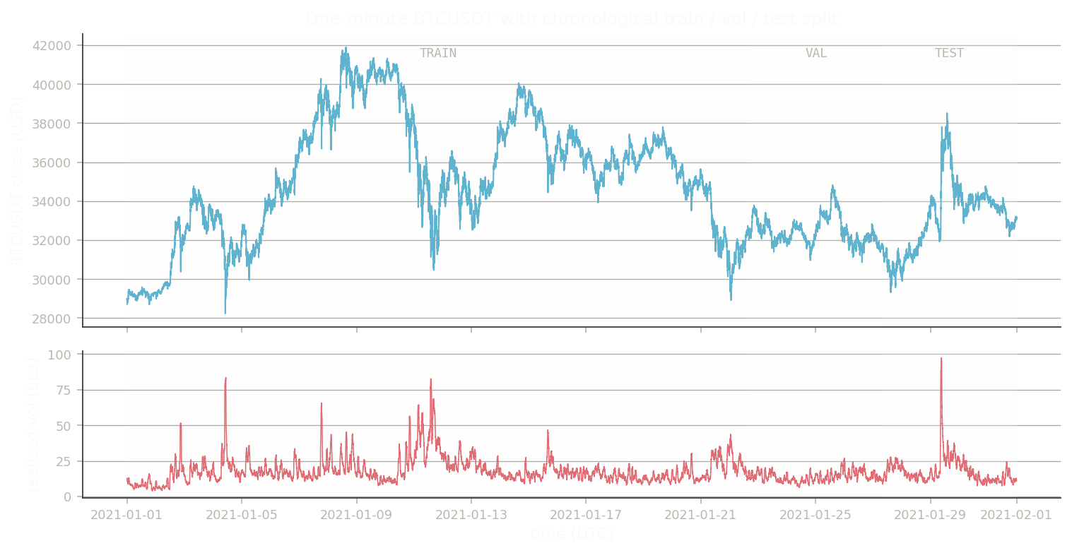 One-minute BTCUSDT close price across January 2021 shaded by chronological train, validation, and test split, with realized volatility below.