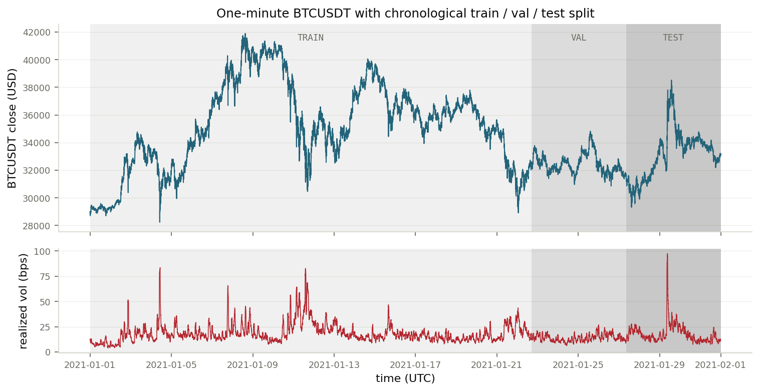One-minute BTCUSDT close price across January 2021 shaded by chronological train, validation, and test split, with realized volatility below.