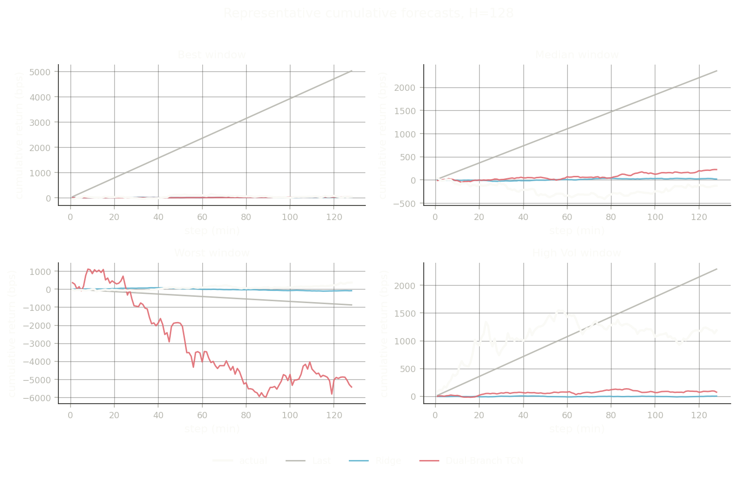 Representative cumulative forecasts at horizon 128, where reliability is worst.