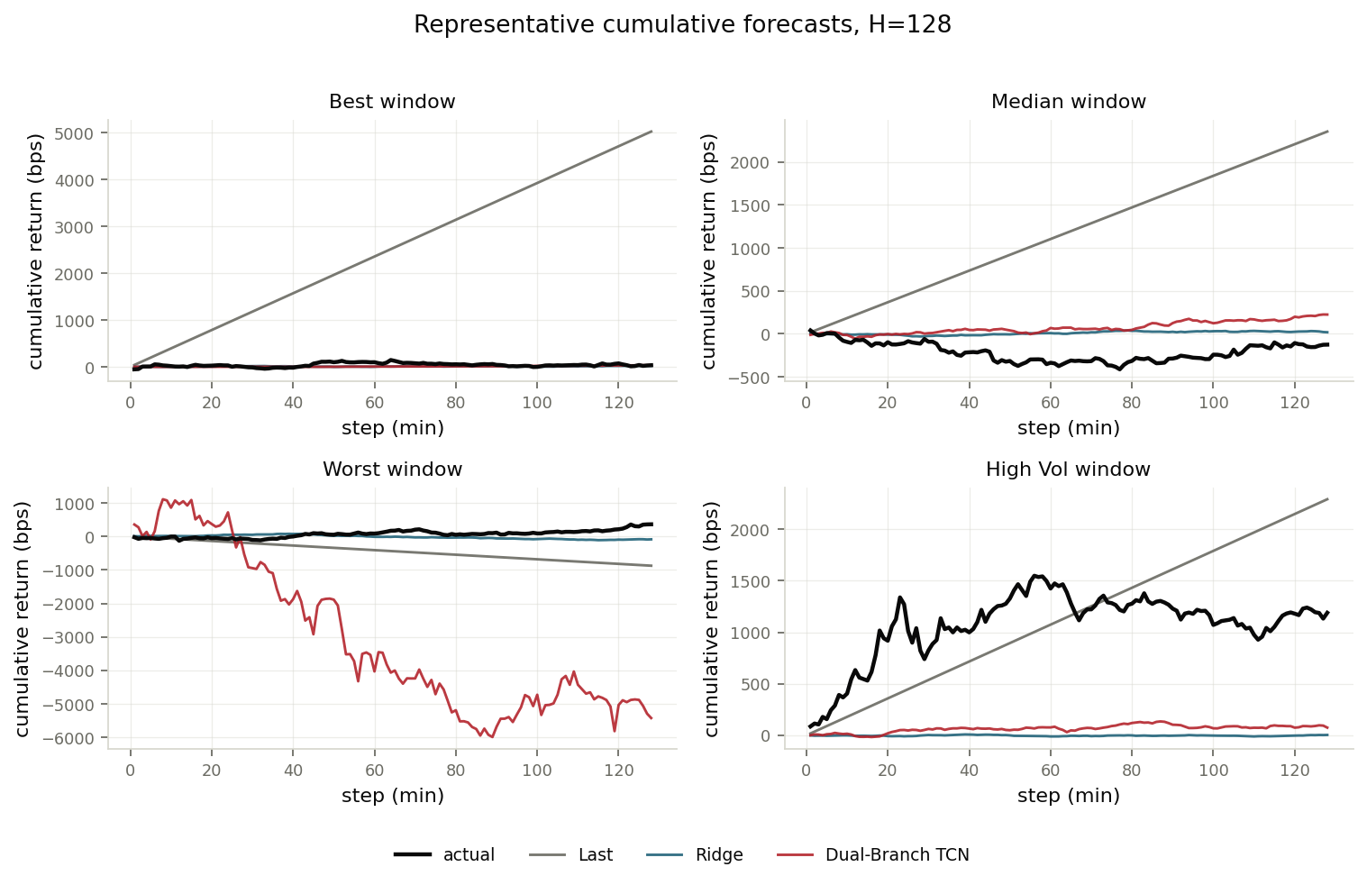 Representative cumulative forecasts at horizon 128, where reliability is worst.