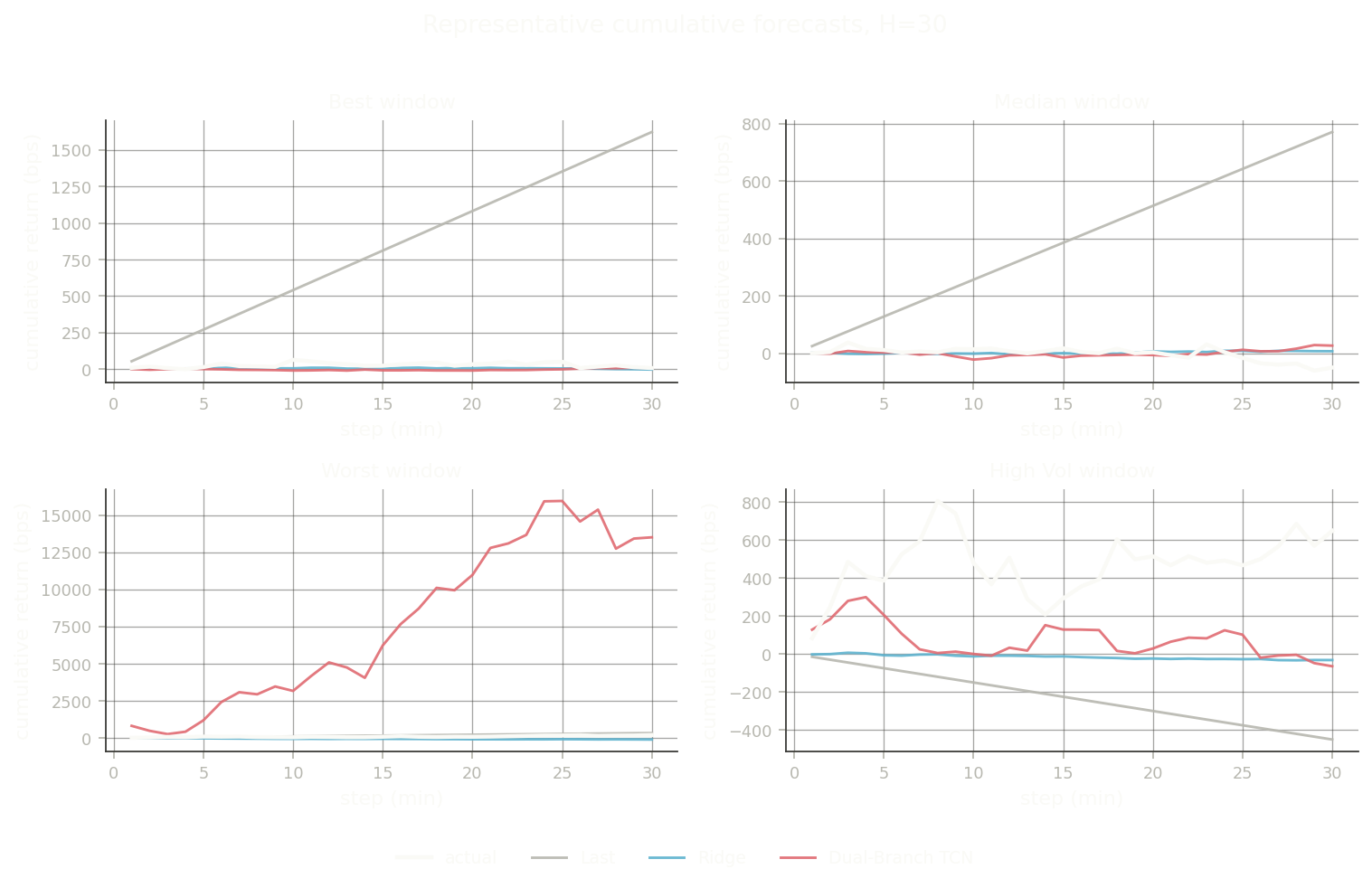 Representative cumulative forecasts at horizon 30: best, median, worst, and high-volatility windows comparing actual against last-return, ridge, and dual-branch TCN predictions.