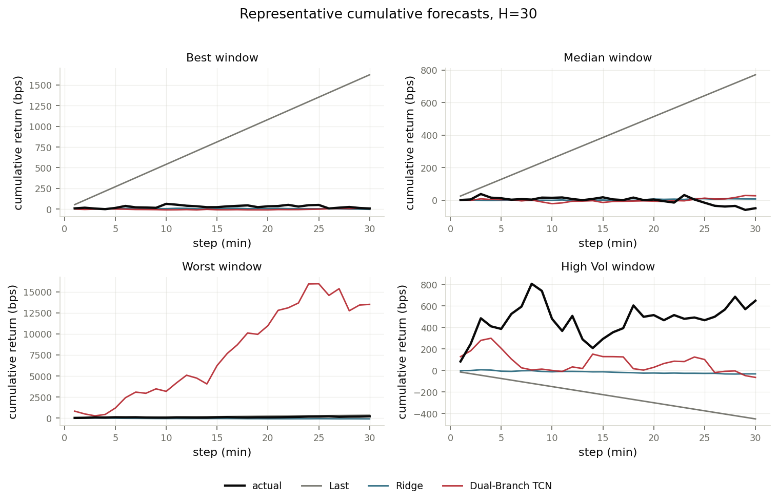 Representative cumulative forecasts at horizon 30: best, median, worst, and high-volatility windows comparing actual against last-return, ridge, and dual-branch TCN predictions.