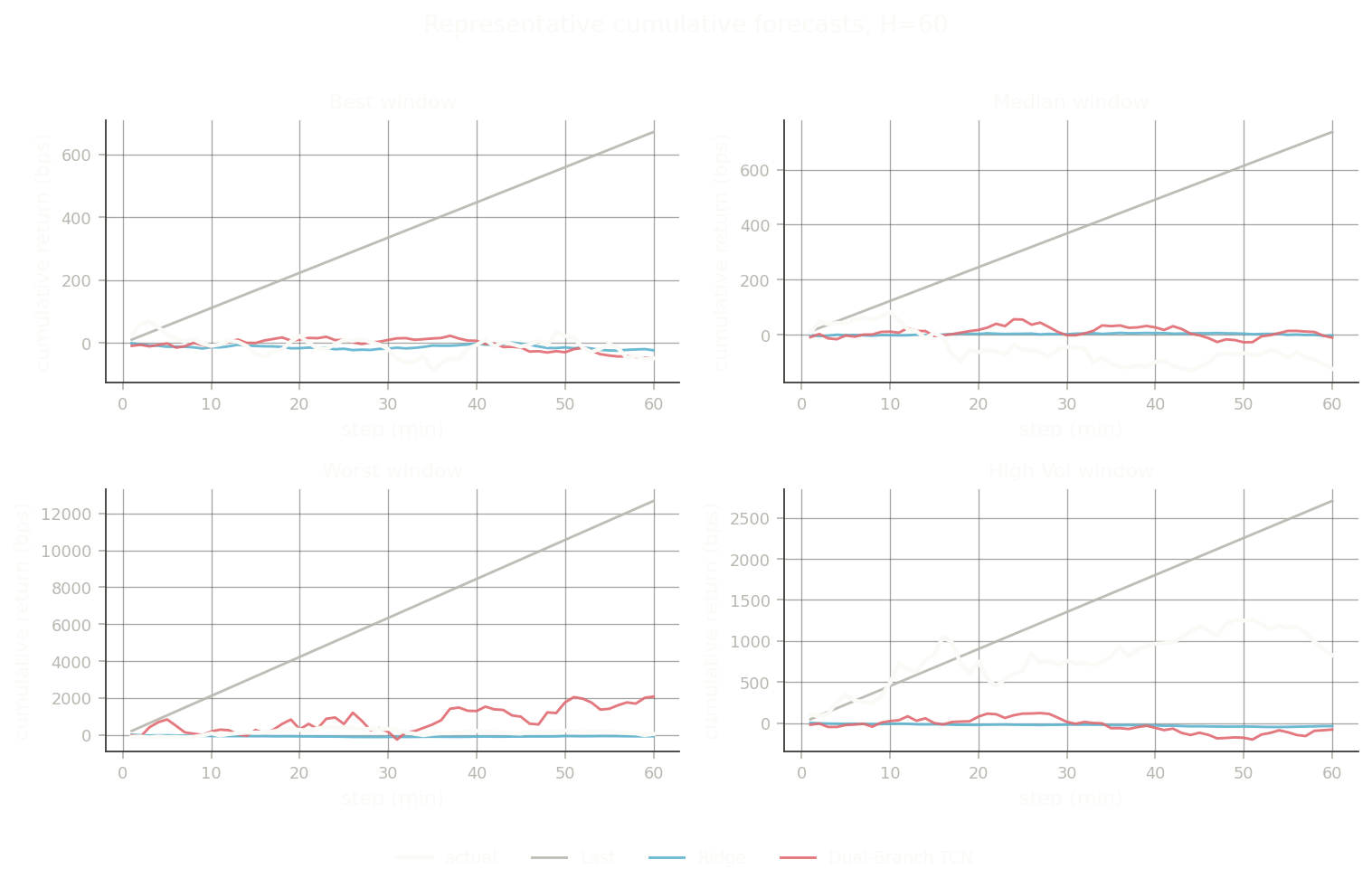 Representative cumulative forecasts at horizon 60.