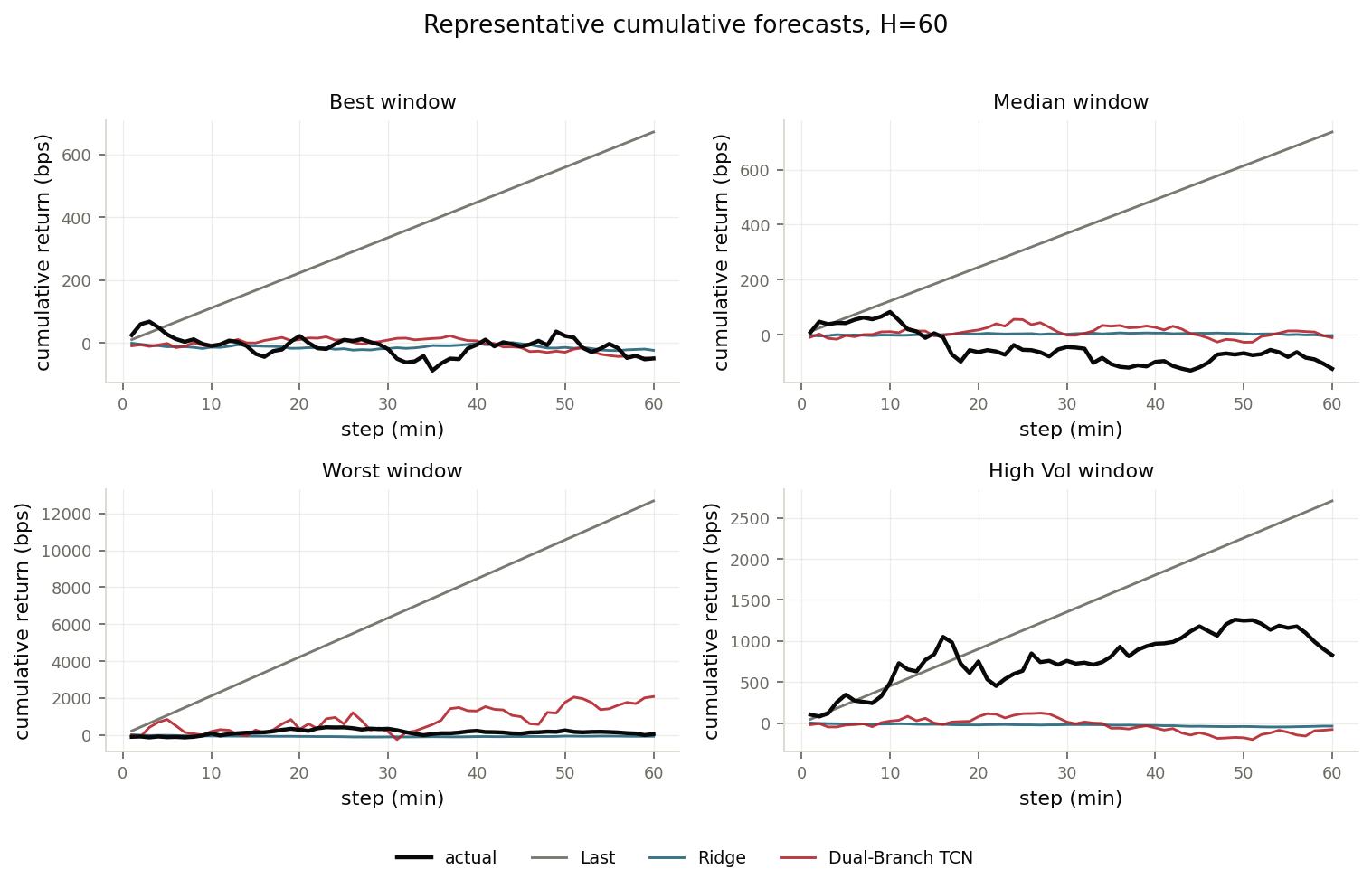 Representative cumulative forecasts at horizon 60.