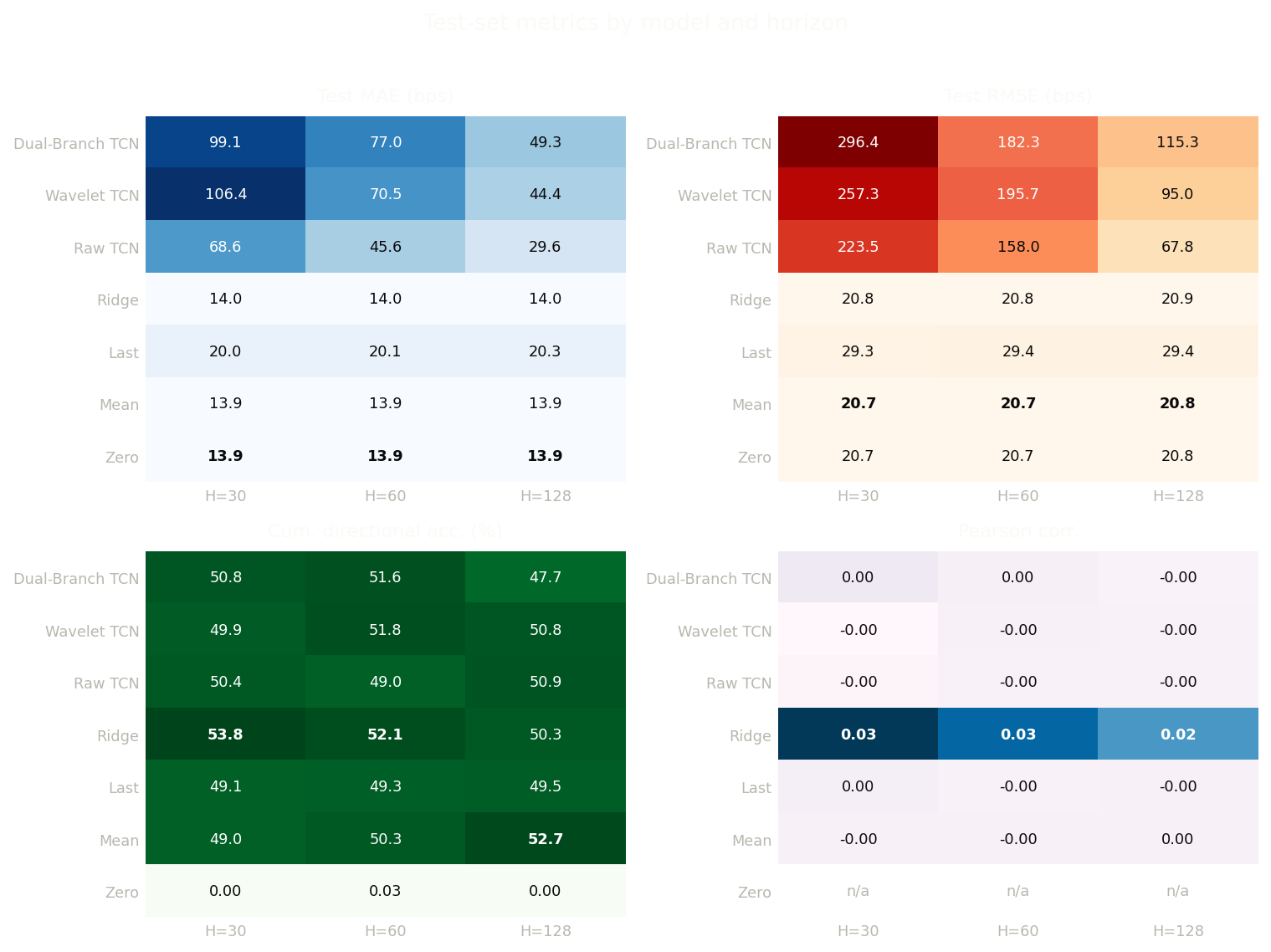 Heatmaps of test MAE, RMSE, cumulative directional accuracy, and Pearson correlation for each model and horizon. Zero and mean baselines lead the error metrics; ridge leads the signal metrics; the residual TCNs are far worse on MAE and RMSE.