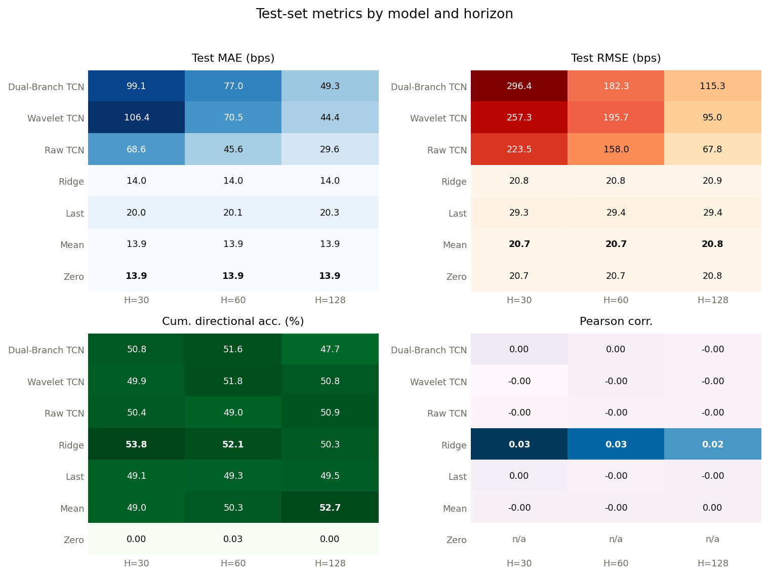 Heatmaps of test MAE, RMSE, cumulative directional accuracy, and Pearson correlation for each model and horizon. Zero and mean baselines lead the error metrics; ridge leads the signal metrics; the residual TCNs are far worse on MAE and RMSE.