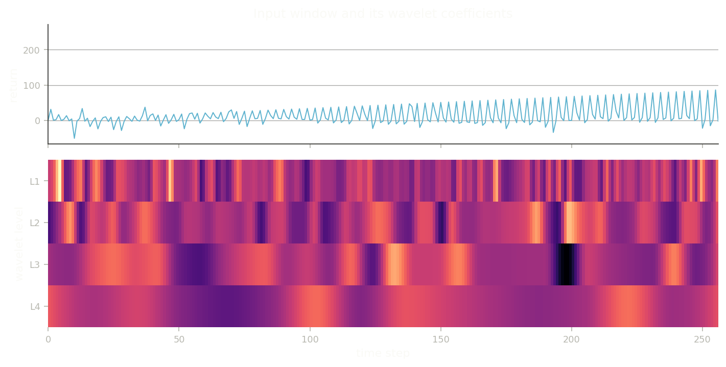 An input return window and its dual-tree wavelet coefficient map across decomposition levels, for the 128-step setup.