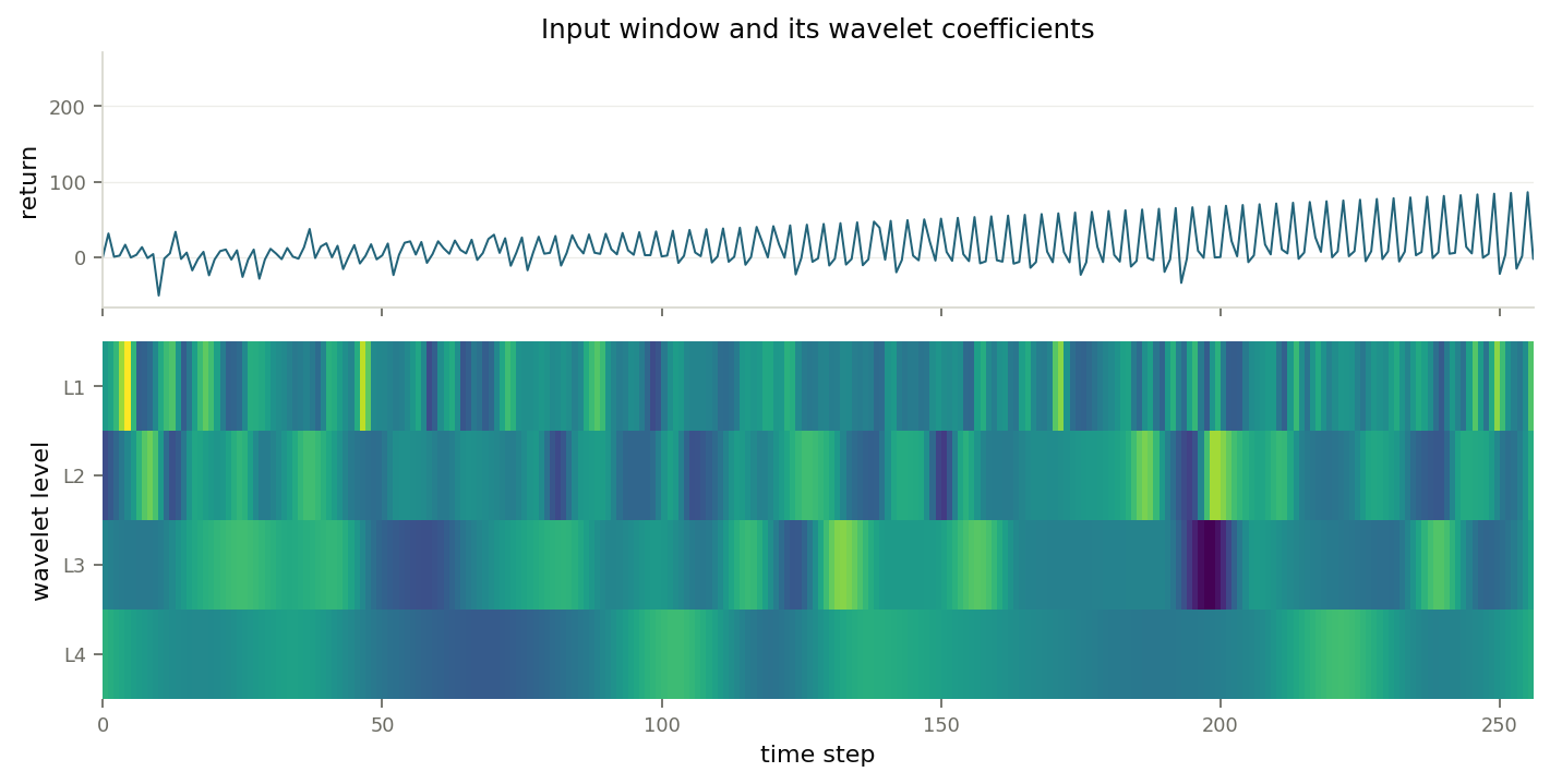 An input return window and its dual-tree wavelet coefficient map across decomposition levels, for the 128-step setup.