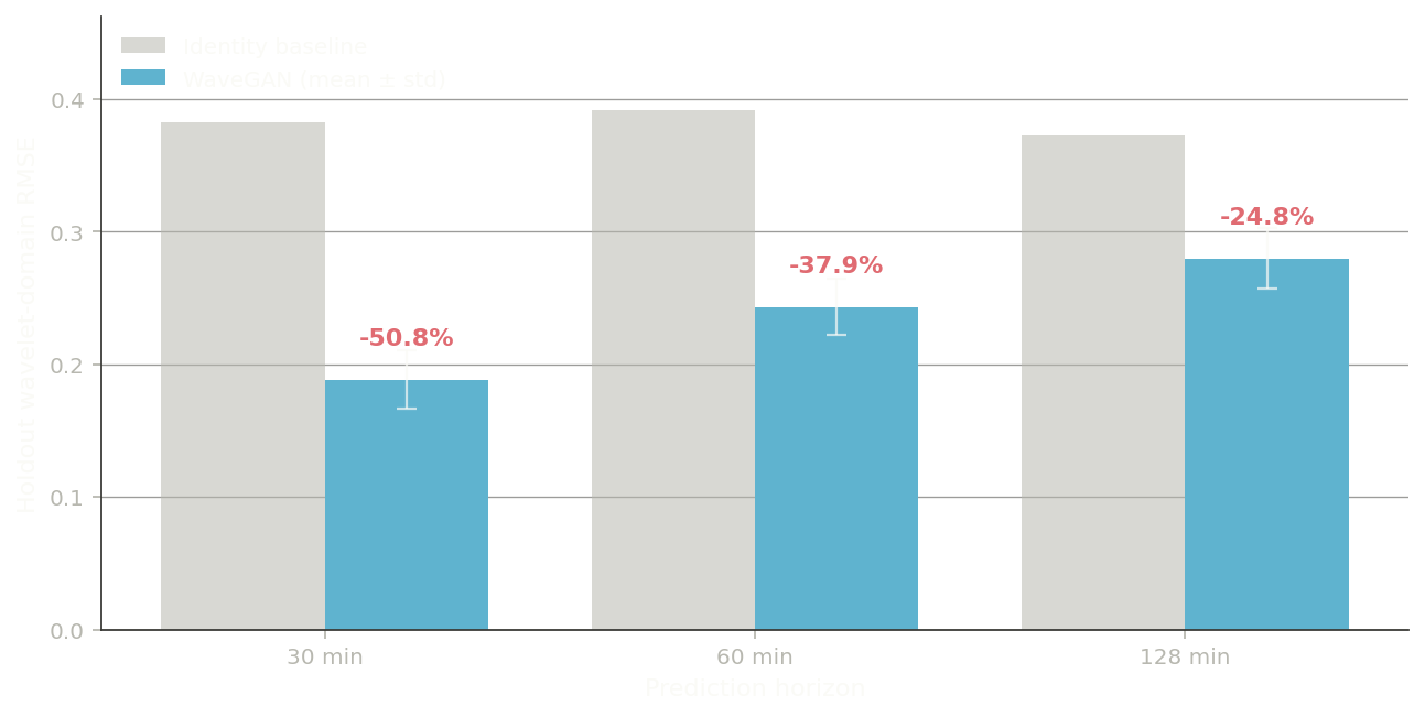 Grouped bar chart of holdout wavelet-domain RMSE: WaveGAN versus identity baseline across 30-, 60-, and 128-minute horizons, with percentage improvement annotated and the model-versus-baseline gap shrinking as the horizon grows.