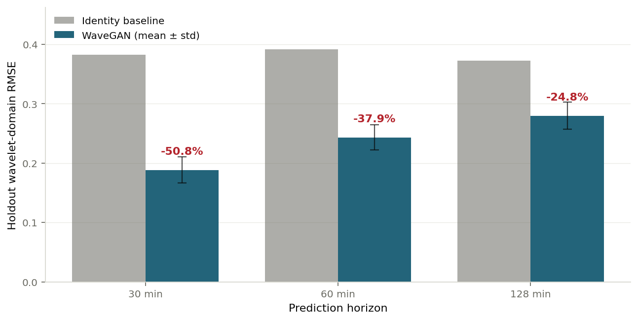 Grouped bar chart of holdout wavelet-domain RMSE: WaveGAN versus identity baseline across 30-, 60-, and 128-minute horizons, with percentage improvement annotated and the model-versus-baseline gap shrinking as the horizon grows.